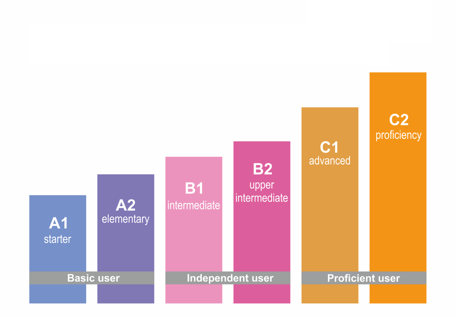 Levels am. Уровень английского по шкале CEFR. B2 английский уровень Intermediate. Уровни владения иностранным языком CEFR. Уровни английского CEFR a2.